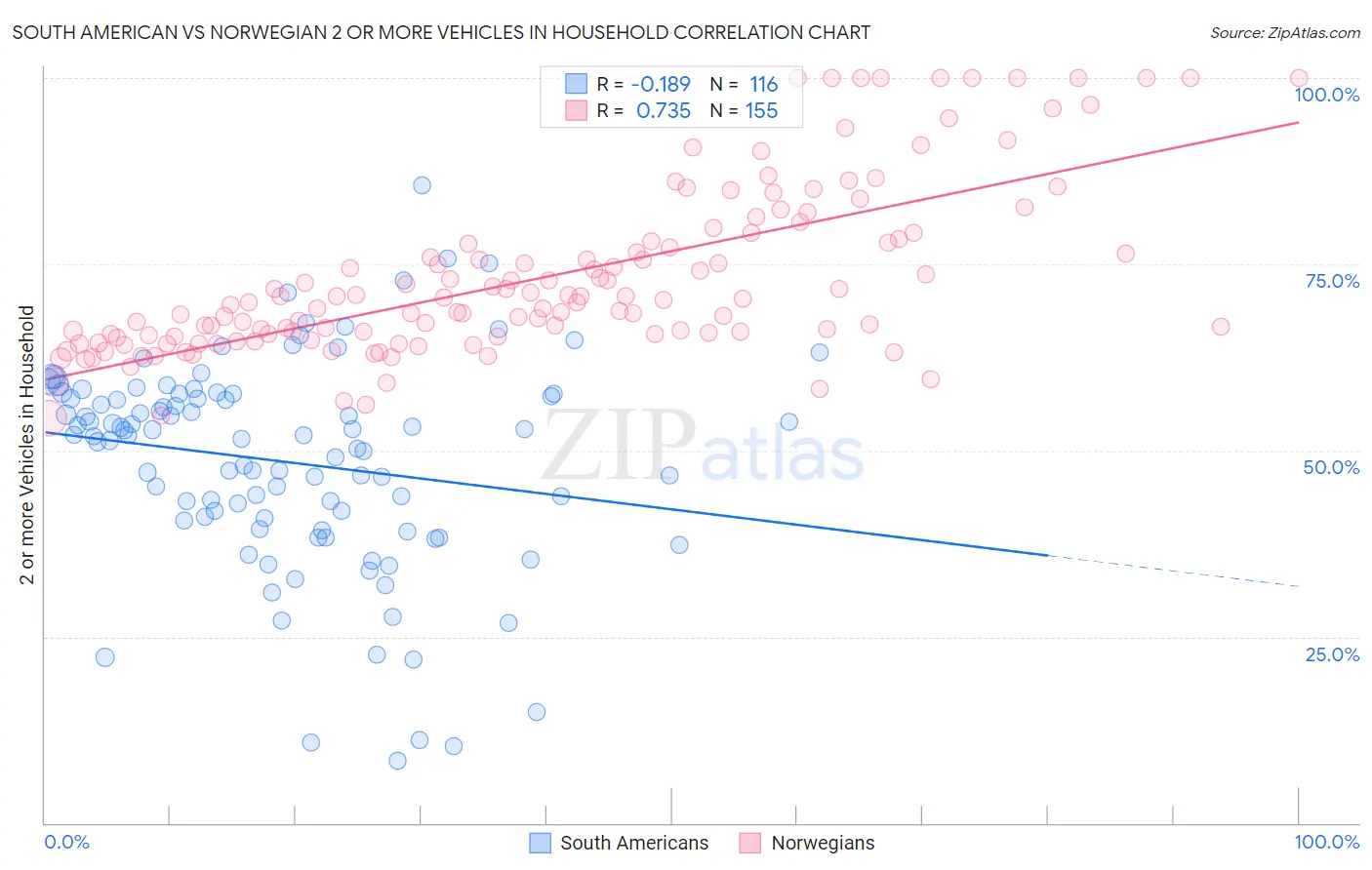 South American vs Norwegian 2 or more Vehicles in Household