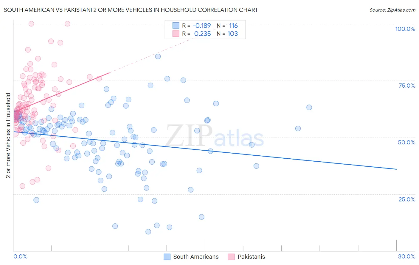 South American vs Pakistani 2 or more Vehicles in Household