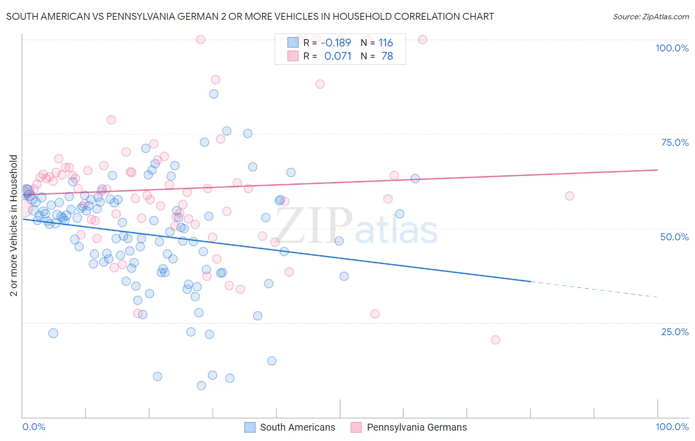 South American vs Pennsylvania German 2 or more Vehicles in Household