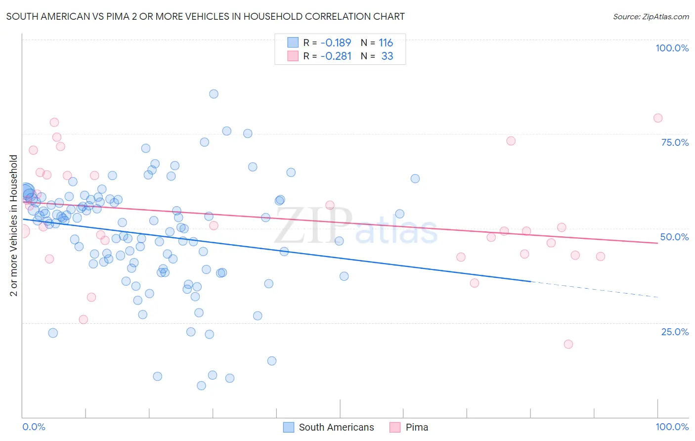 South American vs Pima 2 or more Vehicles in Household