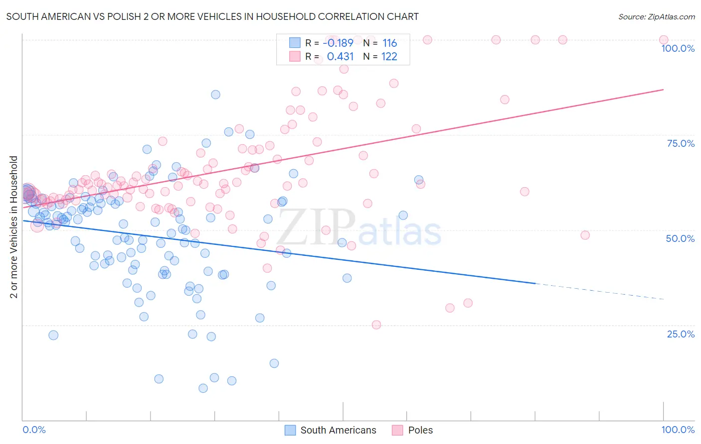 South American vs Polish 2 or more Vehicles in Household