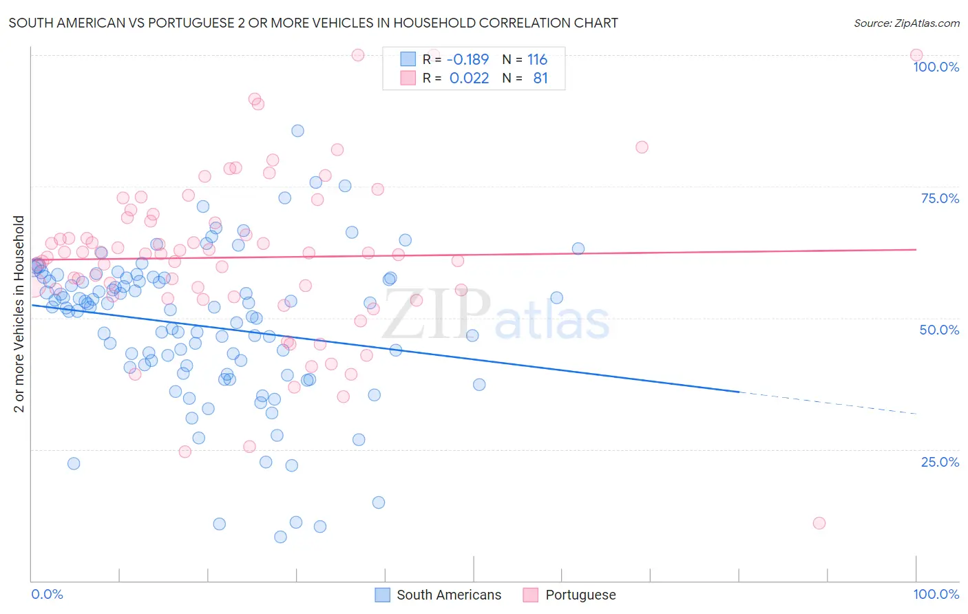 South American vs Portuguese 2 or more Vehicles in Household