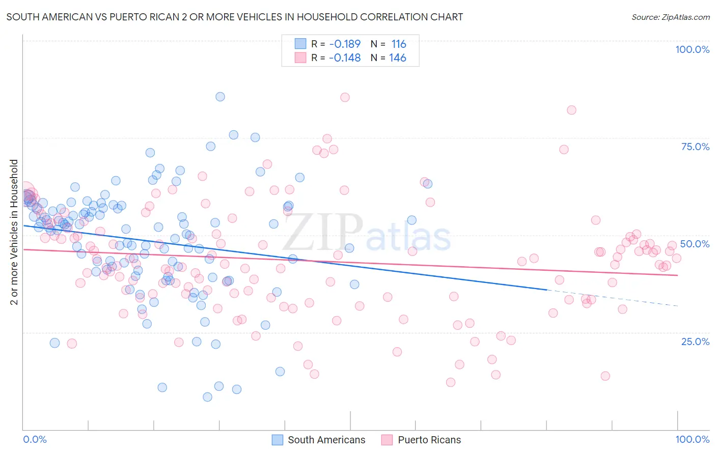 South American vs Puerto Rican 2 or more Vehicles in Household
