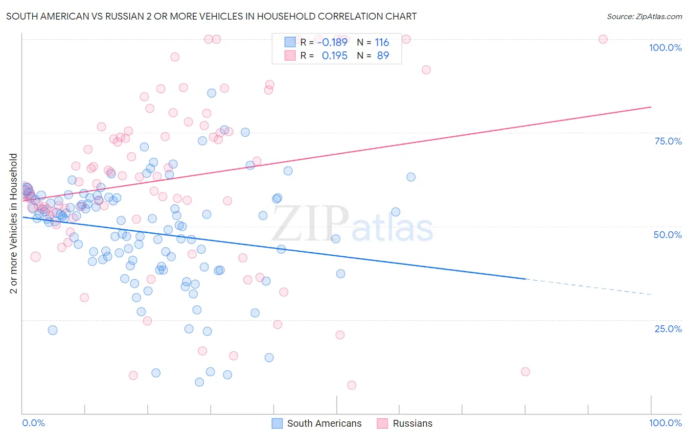 South American vs Russian 2 or more Vehicles in Household