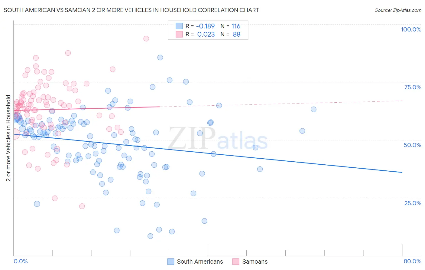 South American vs Samoan 2 or more Vehicles in Household