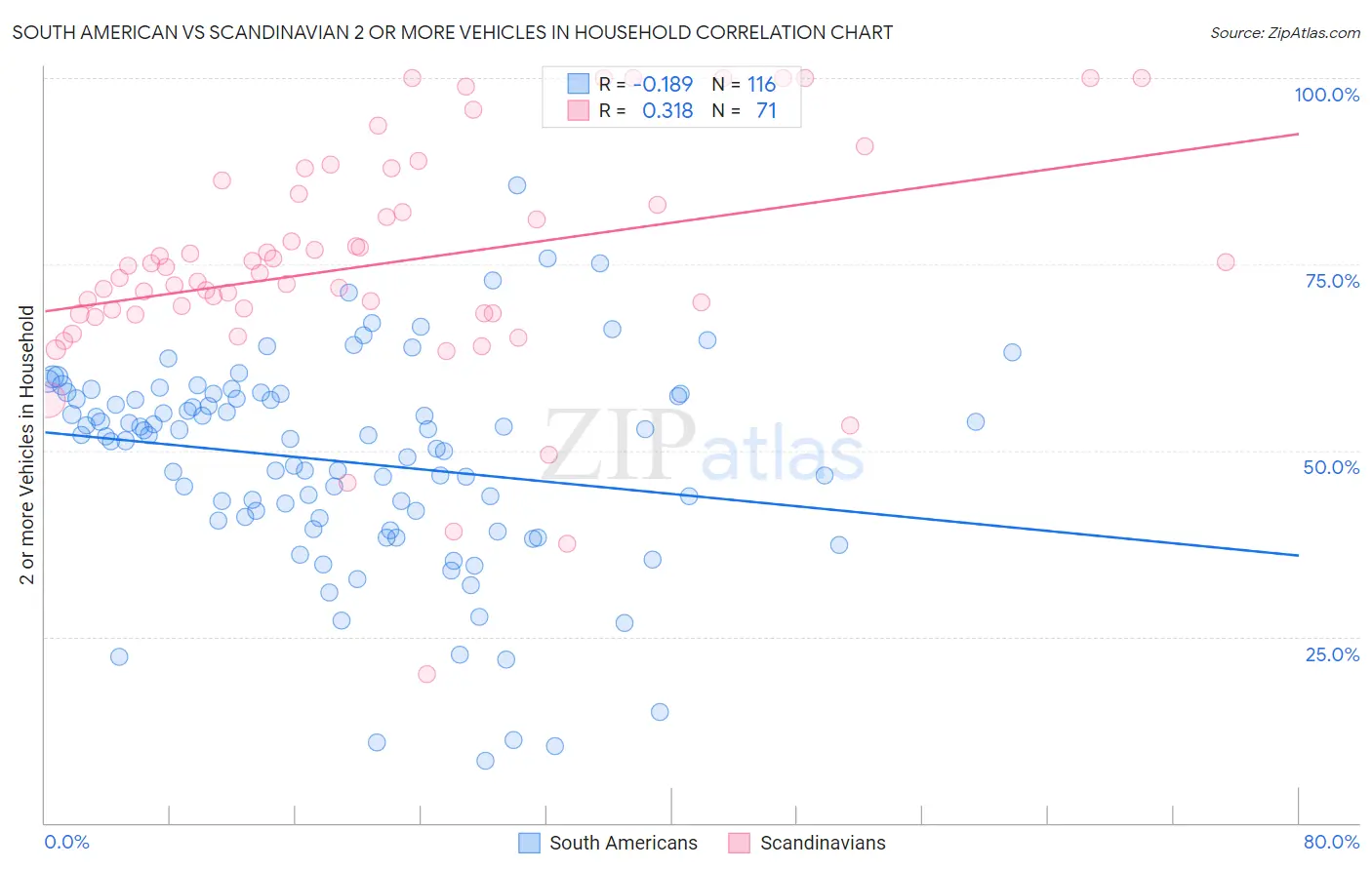South American vs Scandinavian 2 or more Vehicles in Household