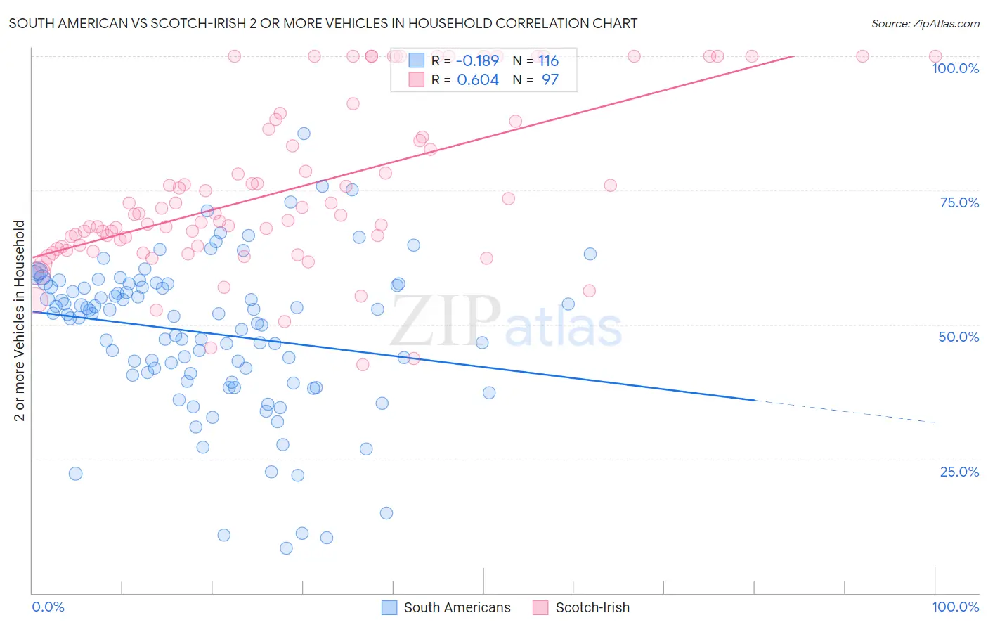 South American vs Scotch-Irish 2 or more Vehicles in Household
