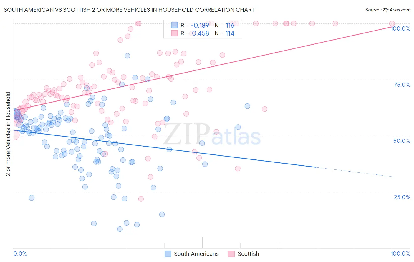 South American vs Scottish 2 or more Vehicles in Household