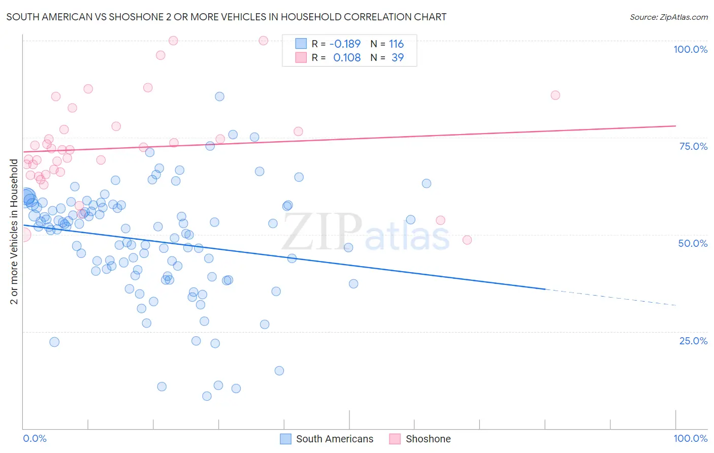 South American vs Shoshone 2 or more Vehicles in Household