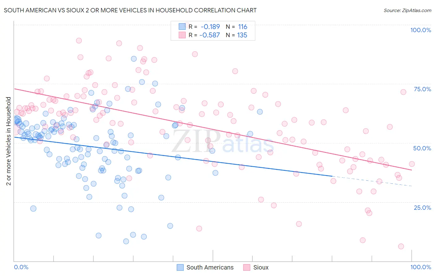 South American vs Sioux 2 or more Vehicles in Household