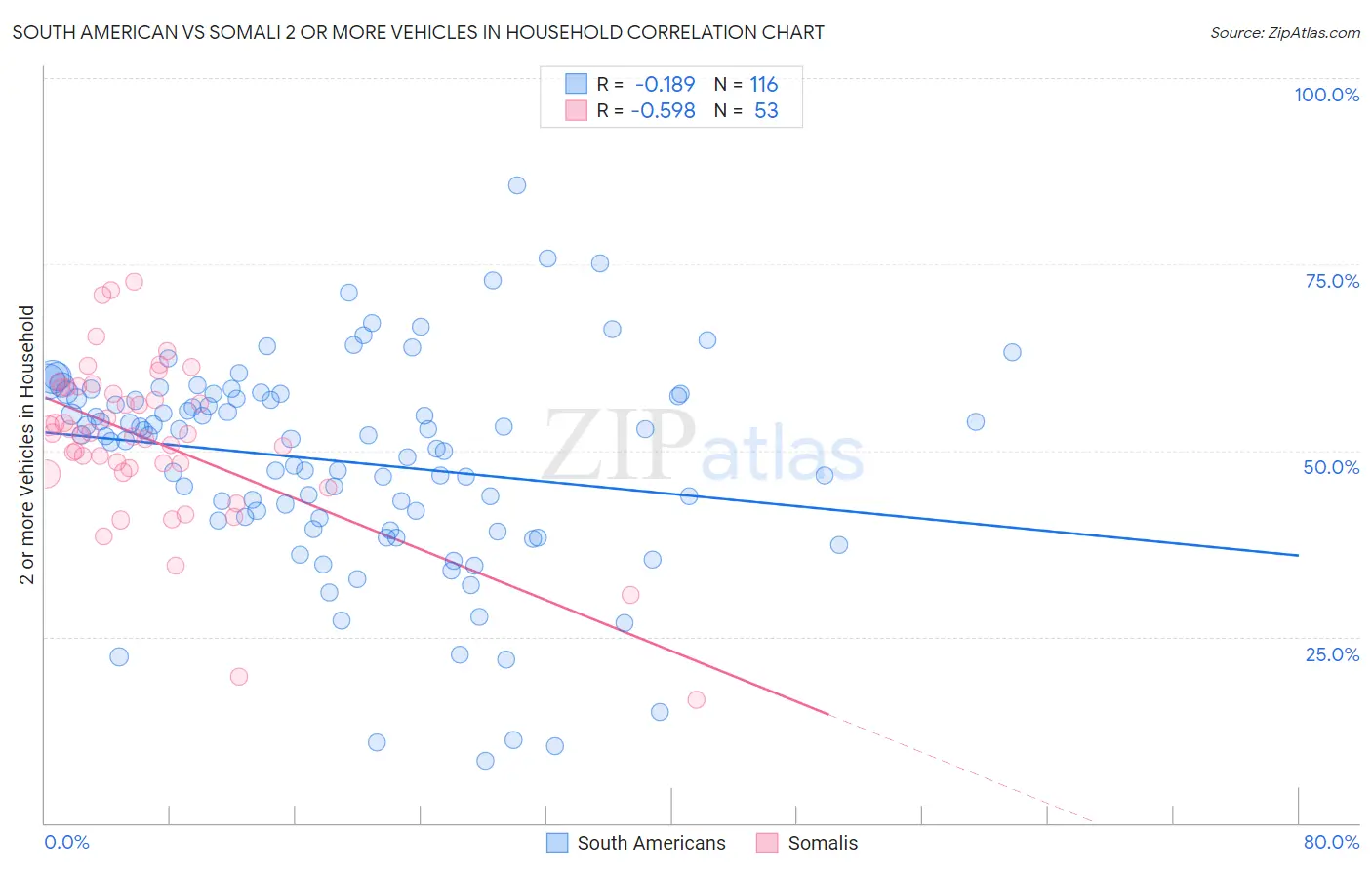 South American vs Somali 2 or more Vehicles in Household