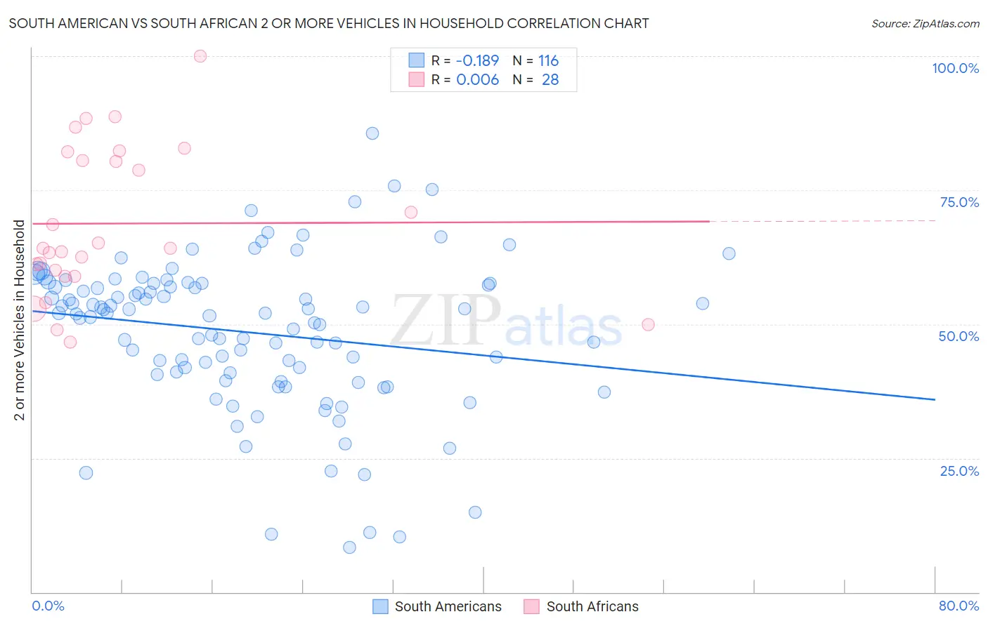 South American vs South African 2 or more Vehicles in Household