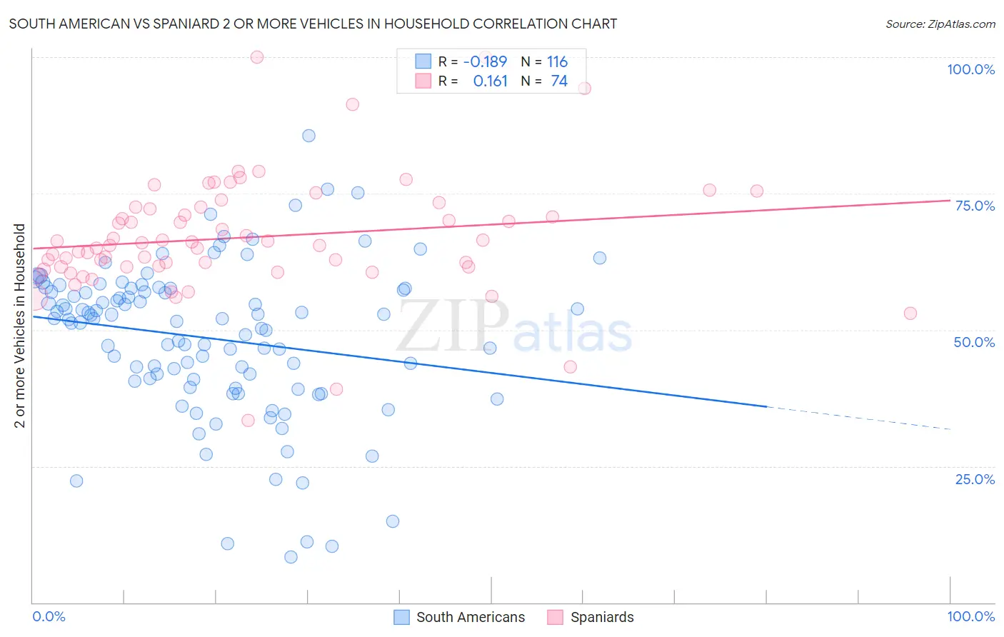 South American vs Spaniard 2 or more Vehicles in Household