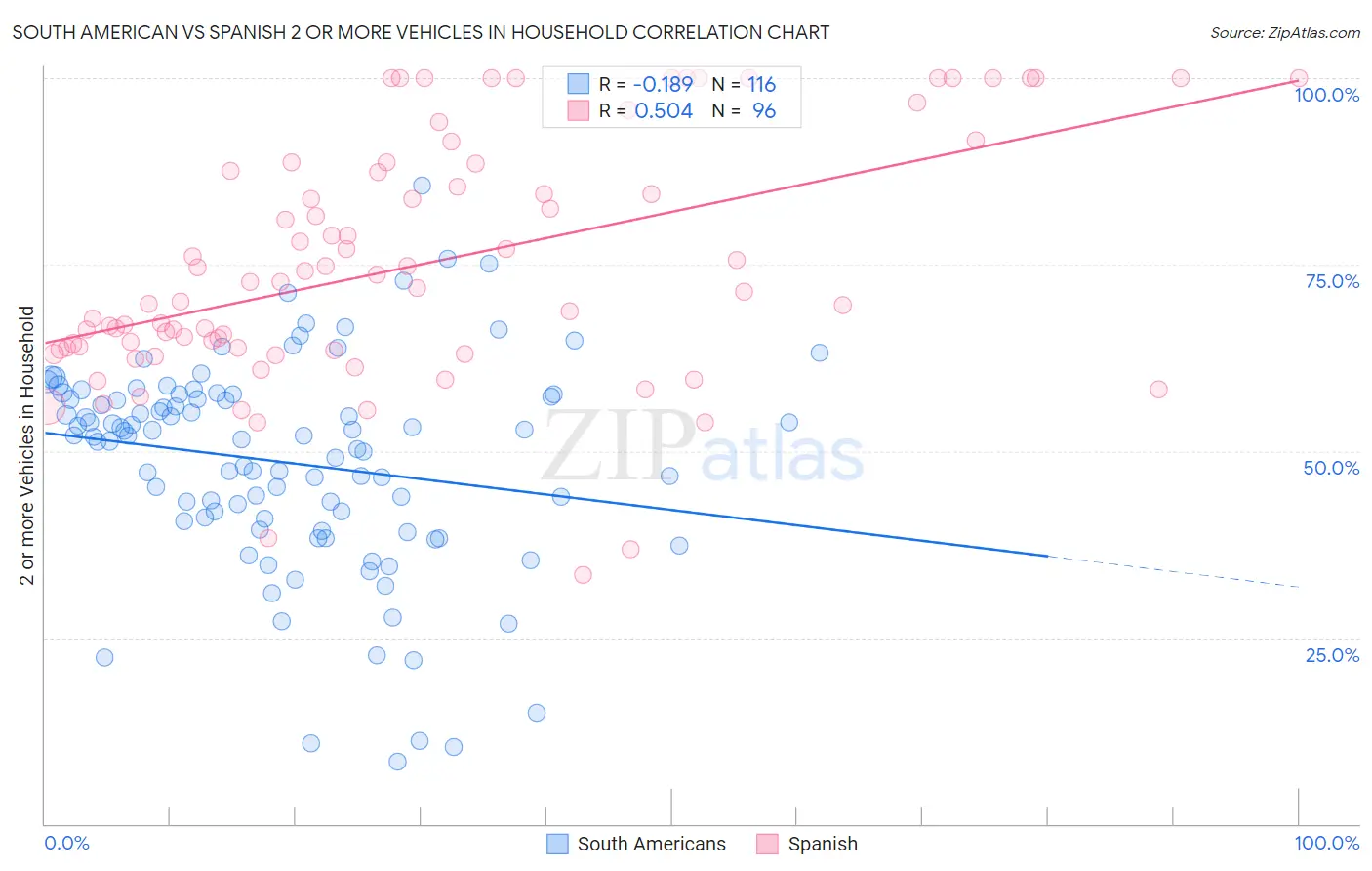 South American vs Spanish 2 or more Vehicles in Household