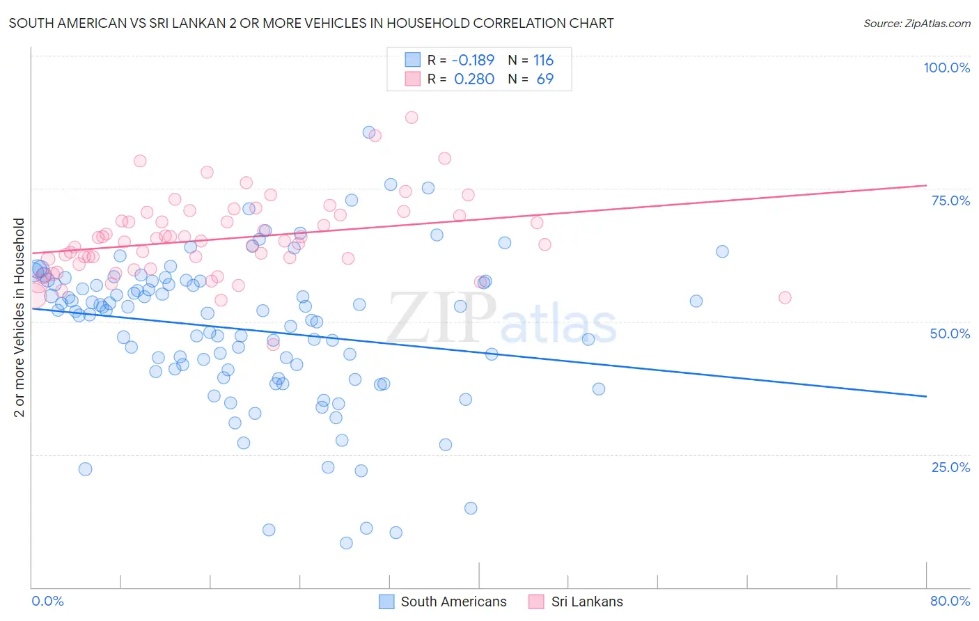 South American vs Sri Lankan 2 or more Vehicles in Household