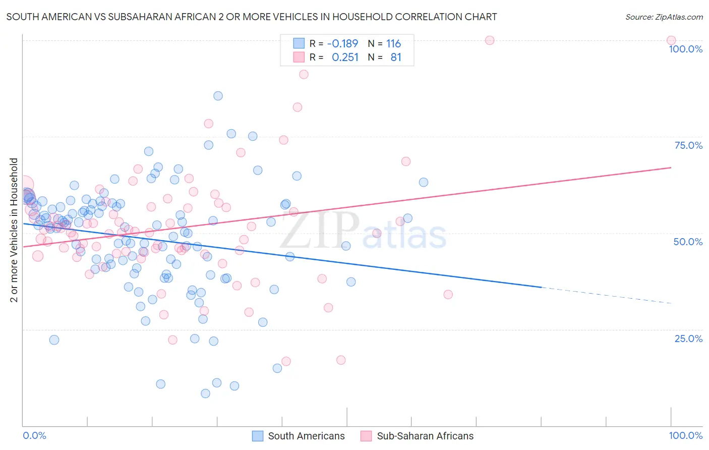 South American vs Subsaharan African 2 or more Vehicles in Household