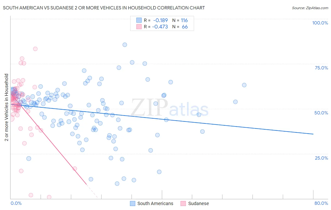South American vs Sudanese 2 or more Vehicles in Household