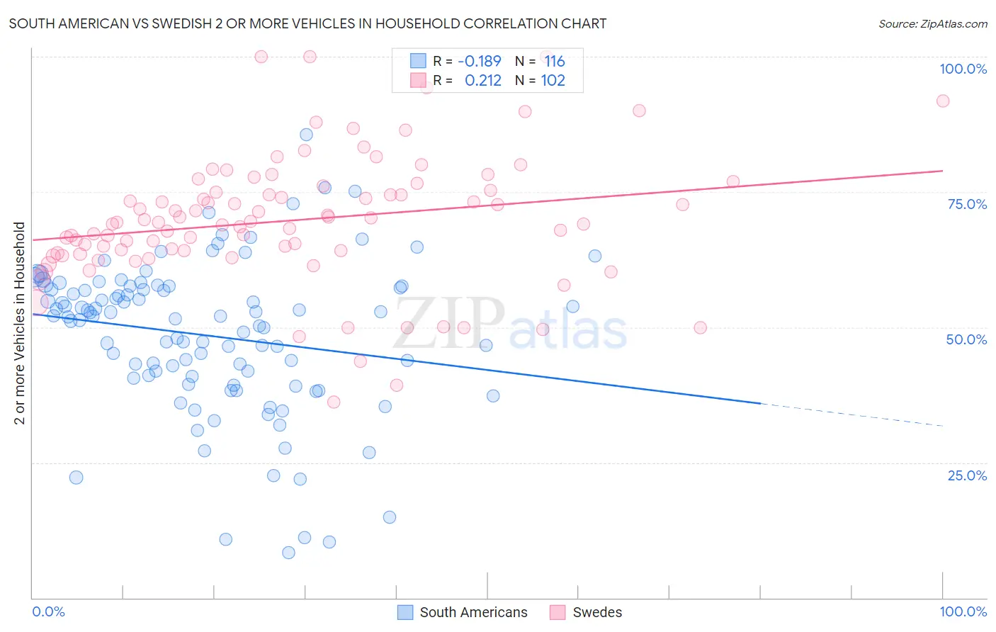 South American vs Swedish 2 or more Vehicles in Household