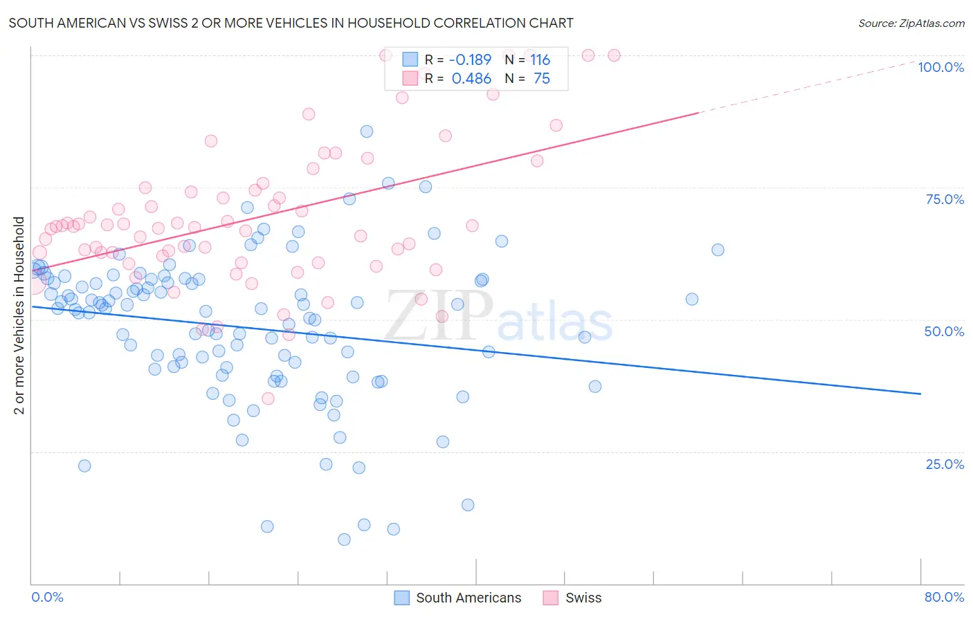 South American vs Swiss 2 or more Vehicles in Household
