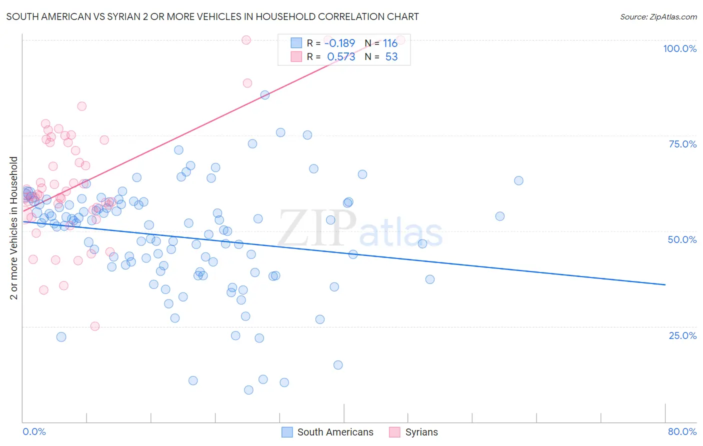 South American vs Syrian 2 or more Vehicles in Household