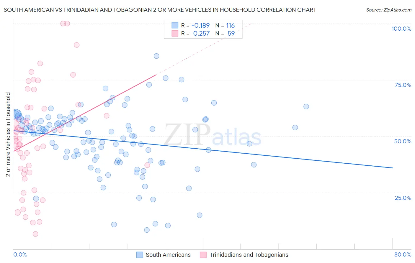 South American vs Trinidadian and Tobagonian 2 or more Vehicles in Household