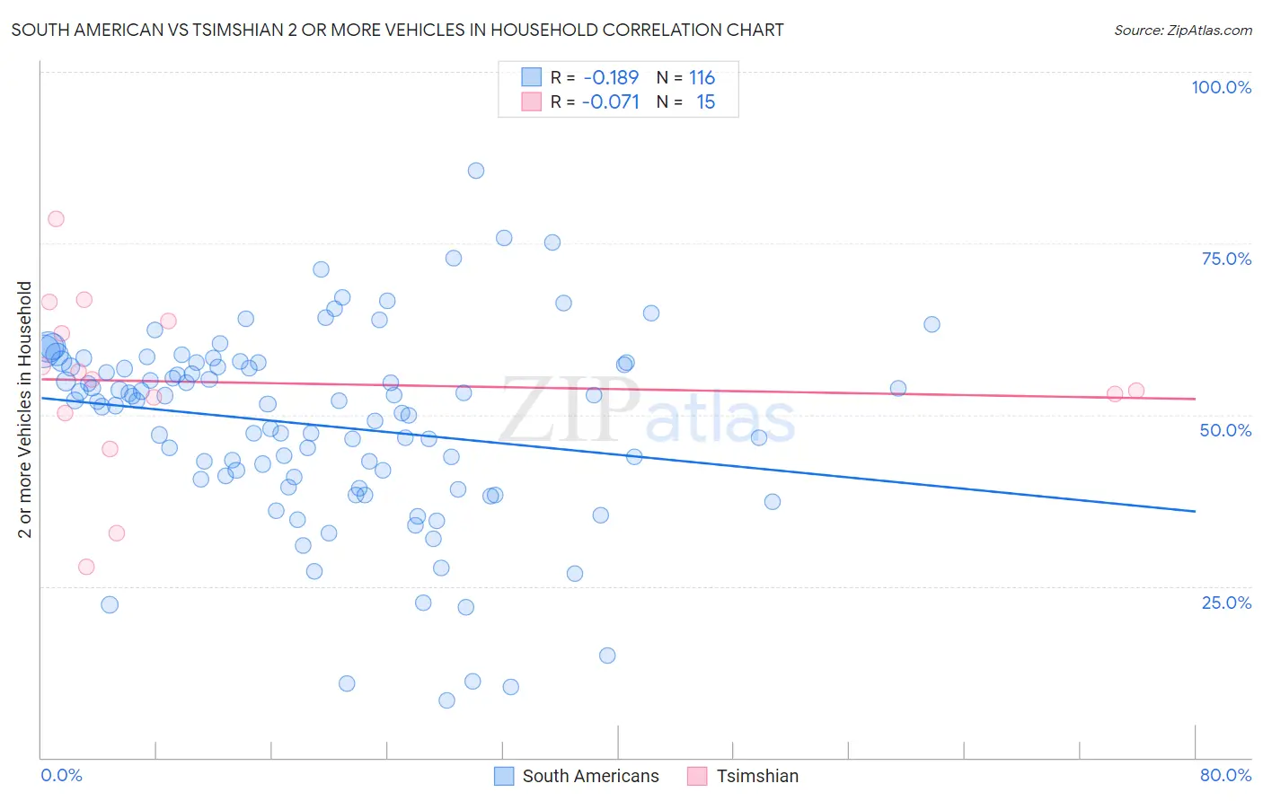 South American vs Tsimshian 2 or more Vehicles in Household