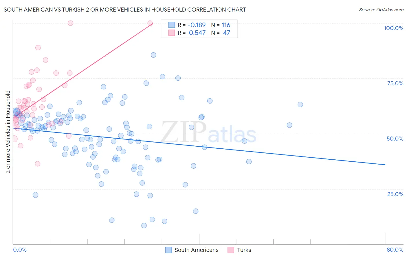 South American vs Turkish 2 or more Vehicles in Household