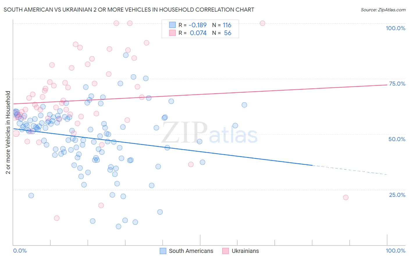 South American vs Ukrainian 2 or more Vehicles in Household
