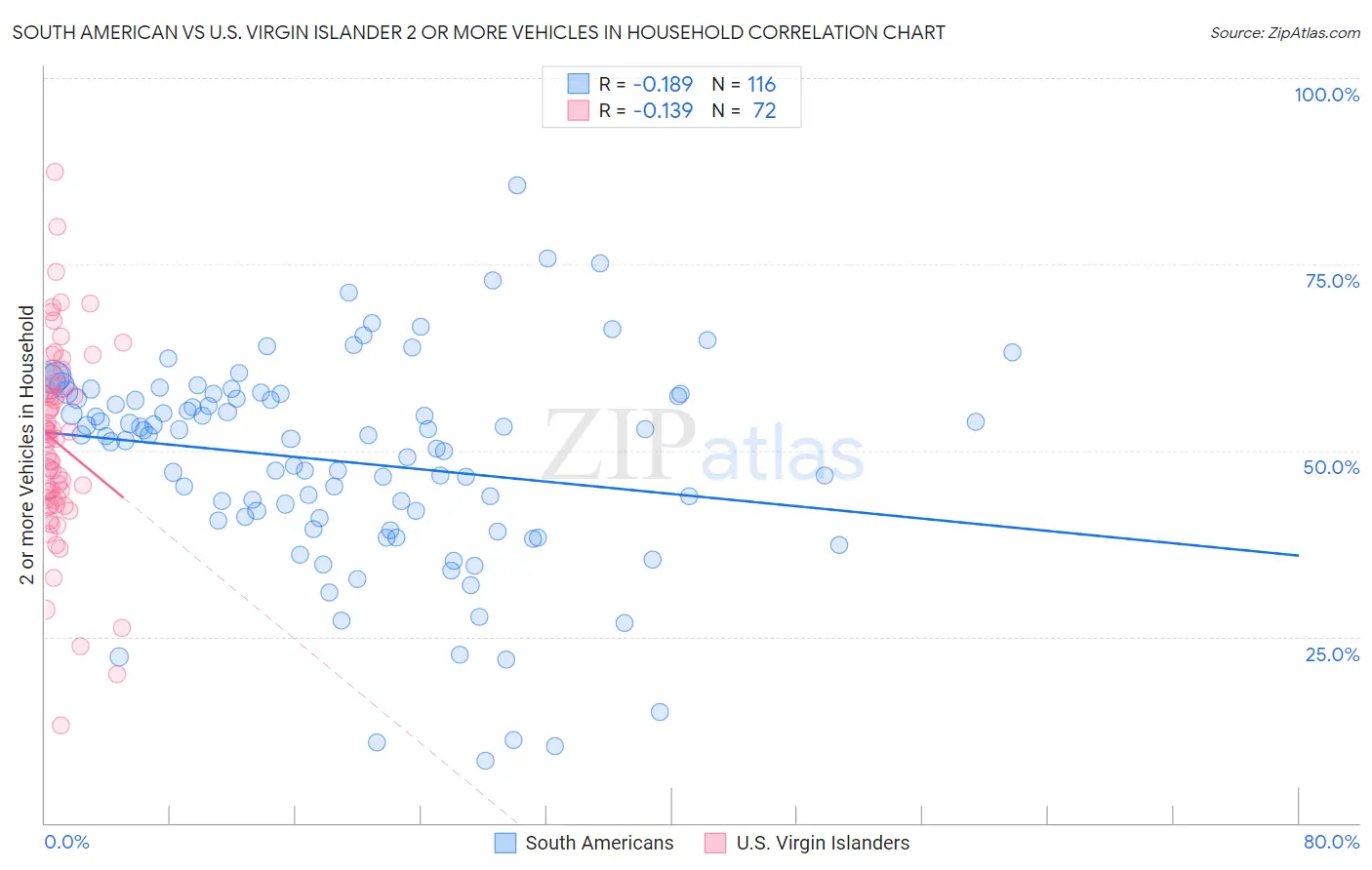 South American vs U.S. Virgin Islander 2 or more Vehicles in Household