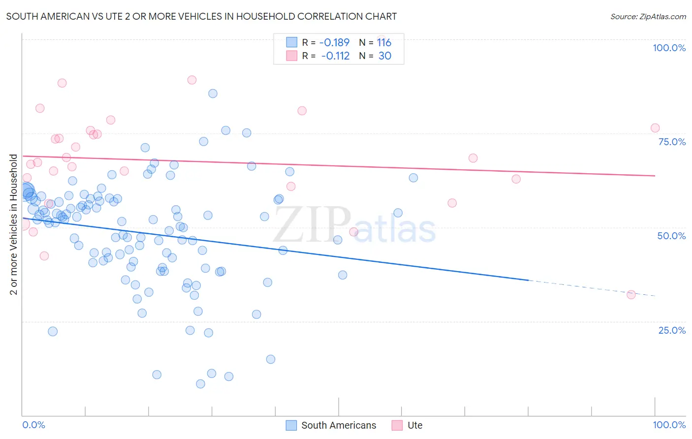 South American vs Ute 2 or more Vehicles in Household