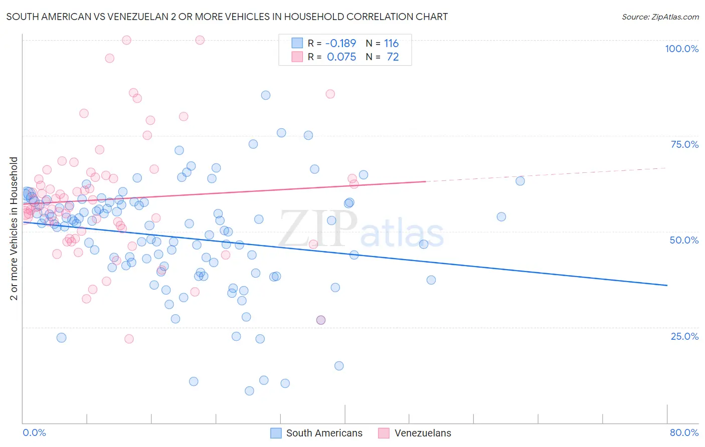 South American vs Venezuelan 2 or more Vehicles in Household