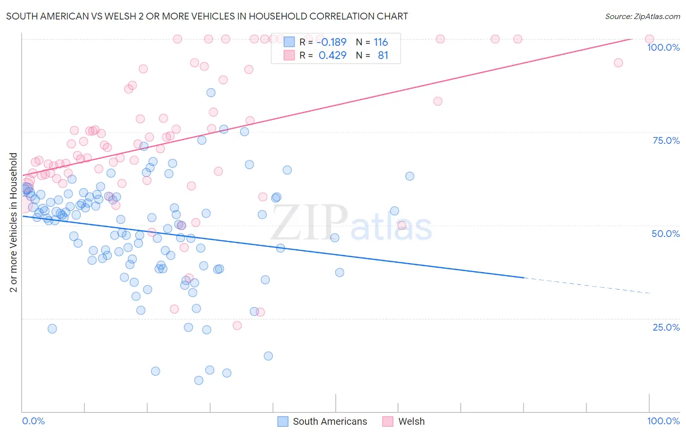 South American vs Welsh 2 or more Vehicles in Household