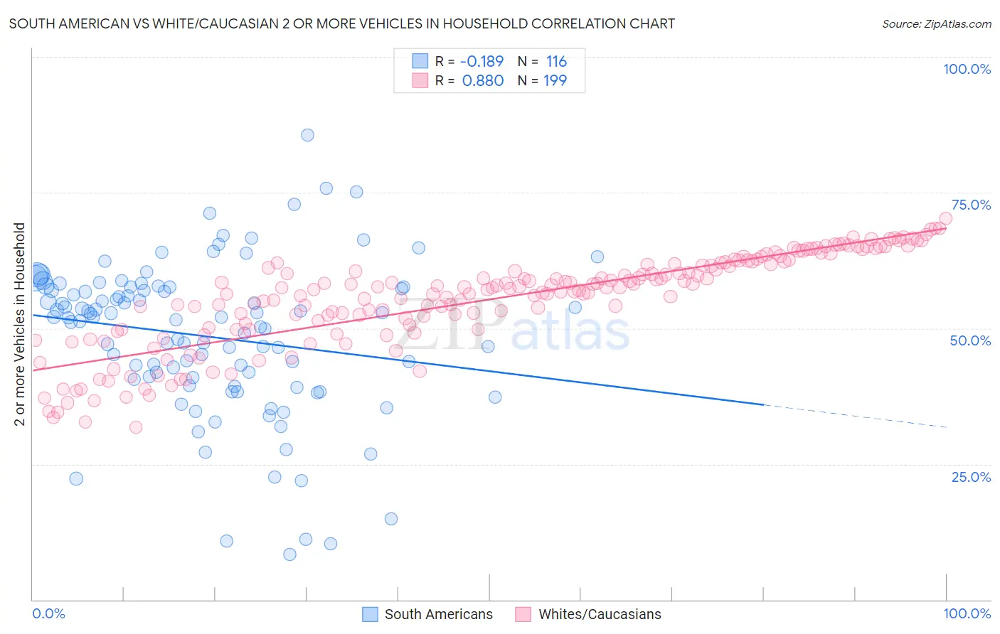 South American vs White/Caucasian 2 or more Vehicles in Household