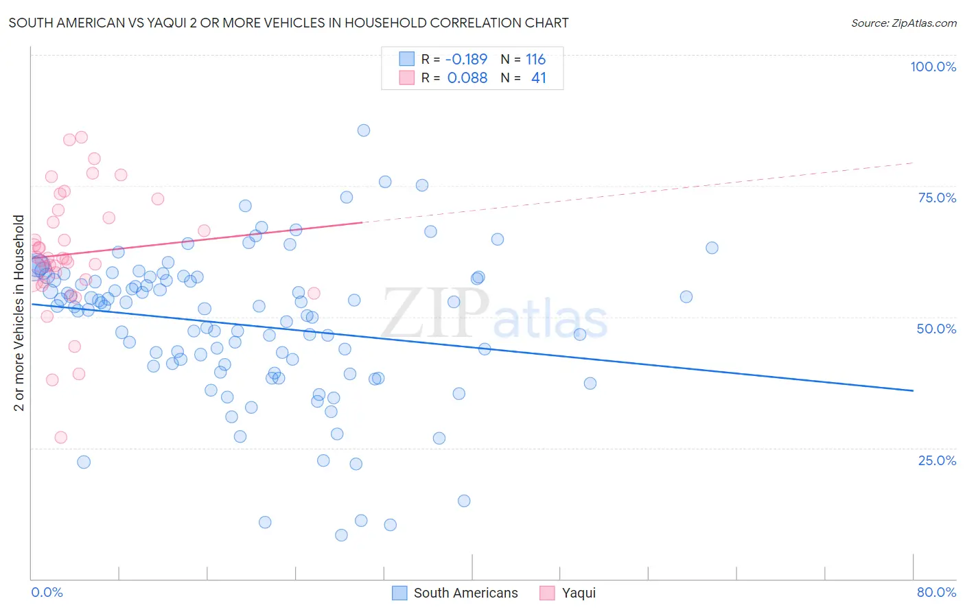 South American vs Yaqui 2 or more Vehicles in Household