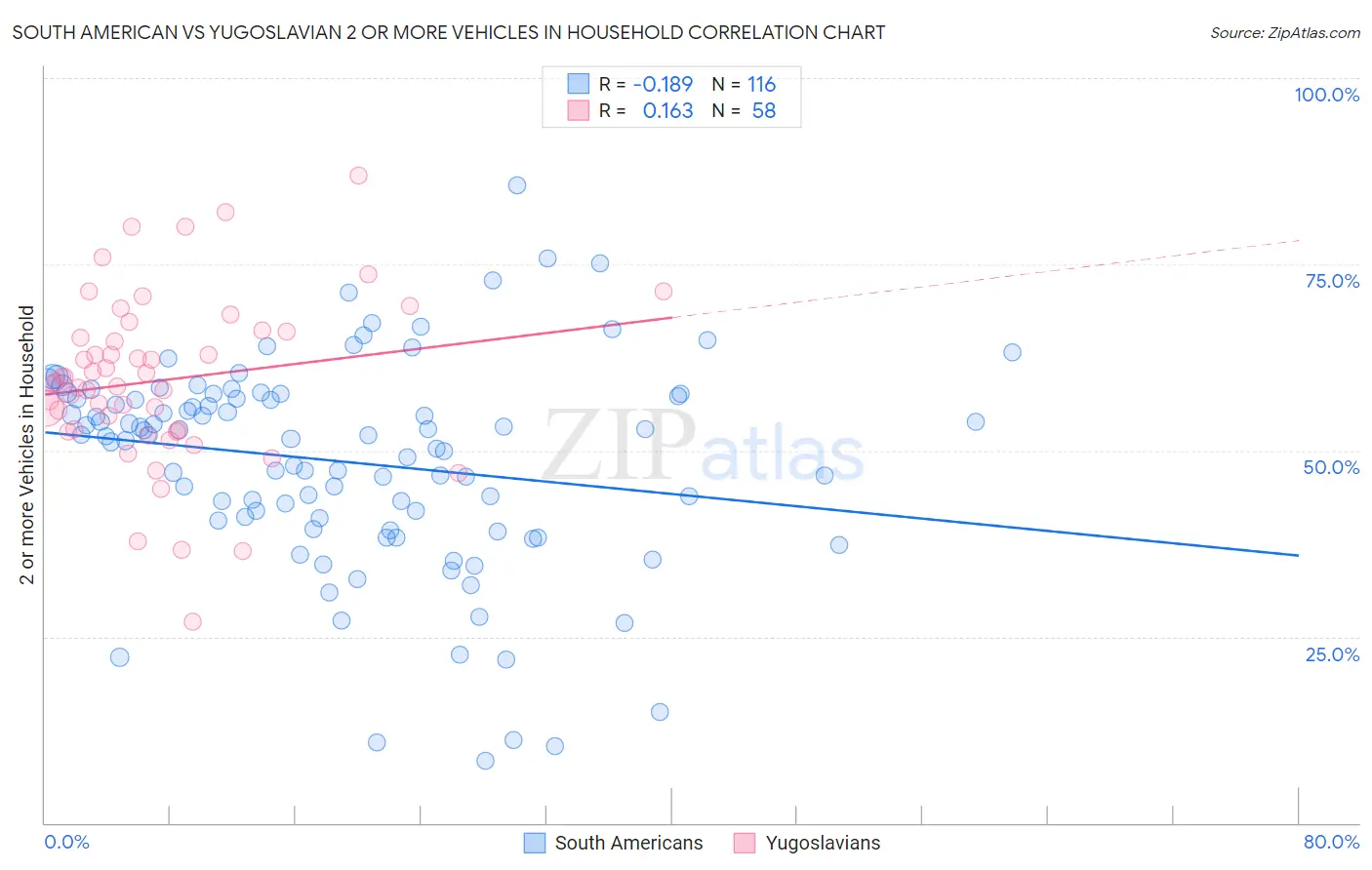 South American vs Yugoslavian 2 or more Vehicles in Household