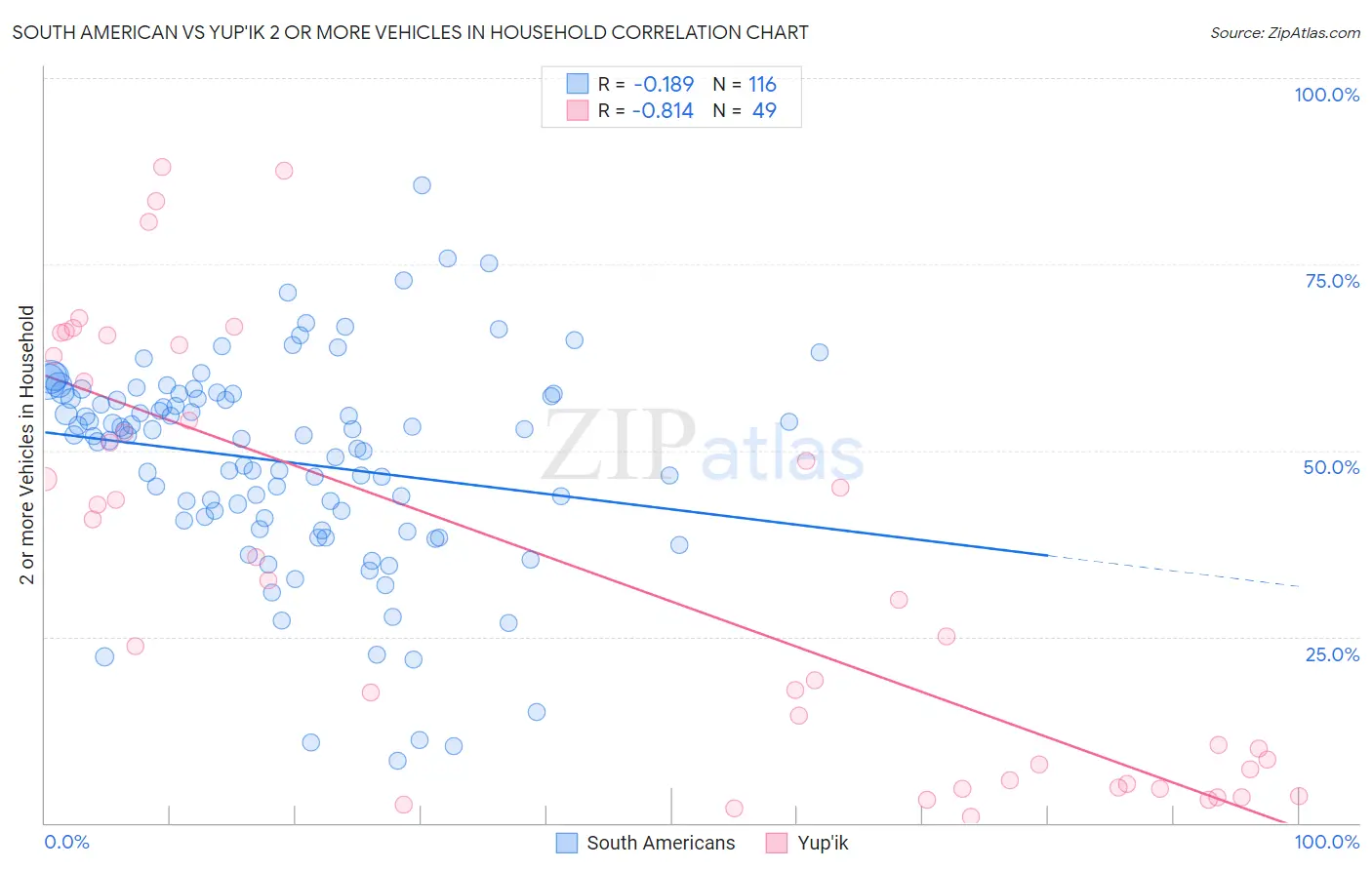 South American vs Yup'ik 2 or more Vehicles in Household