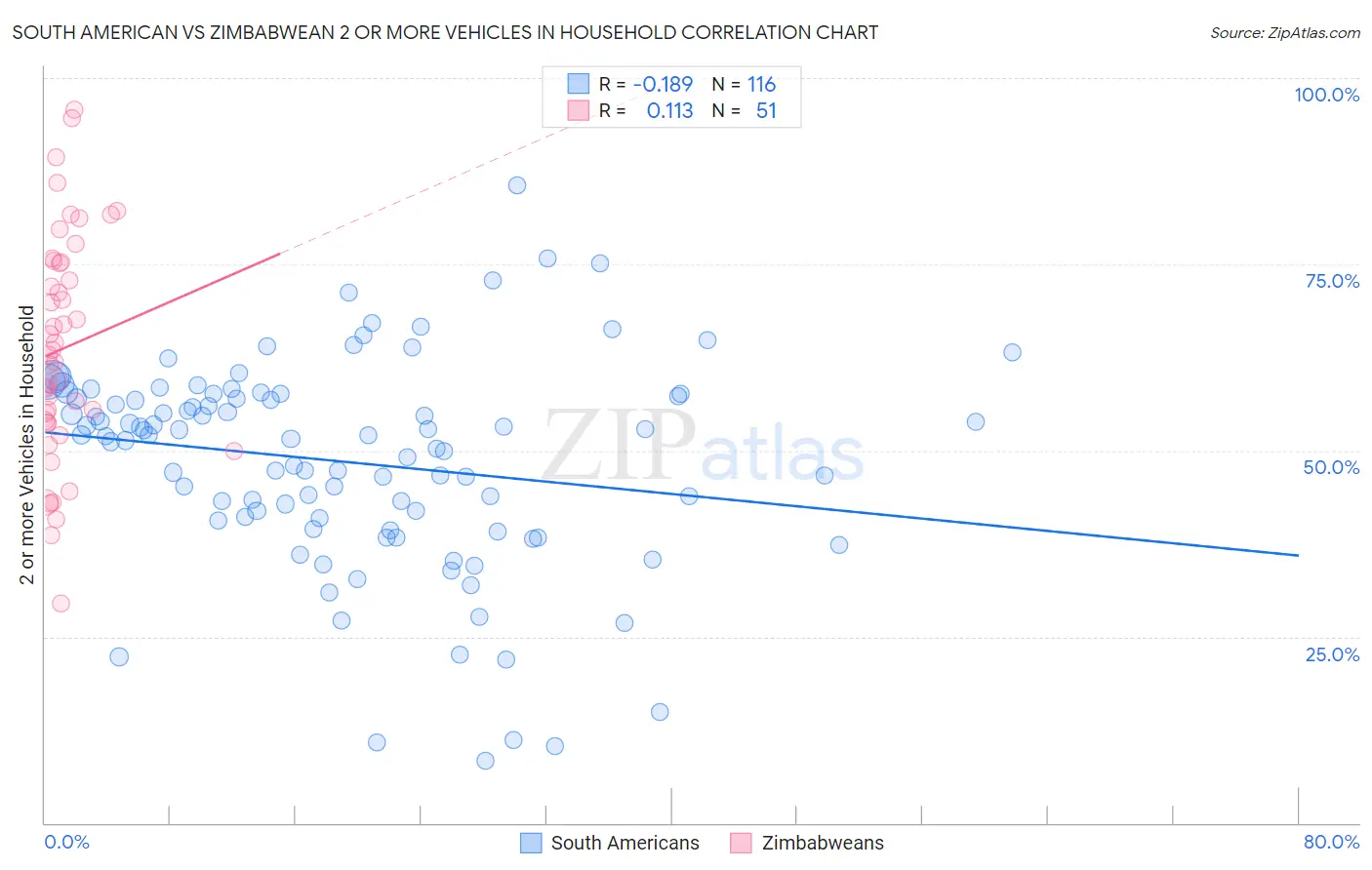 South American vs Zimbabwean 2 or more Vehicles in Household