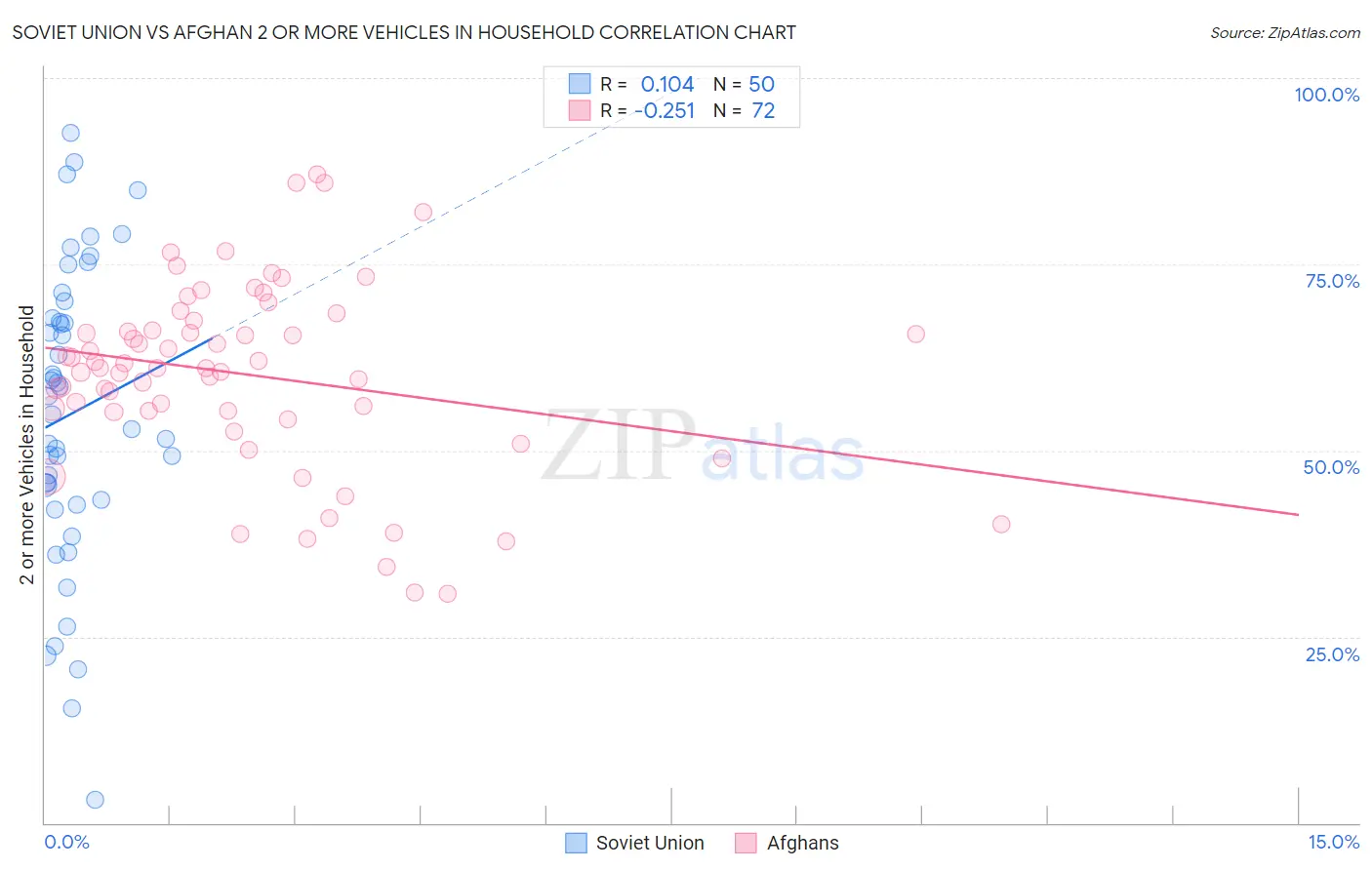 Soviet Union vs Afghan 2 or more Vehicles in Household