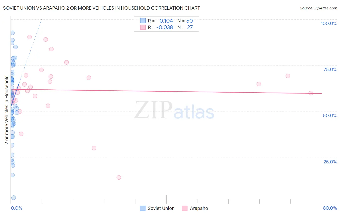 Soviet Union vs Arapaho 2 or more Vehicles in Household