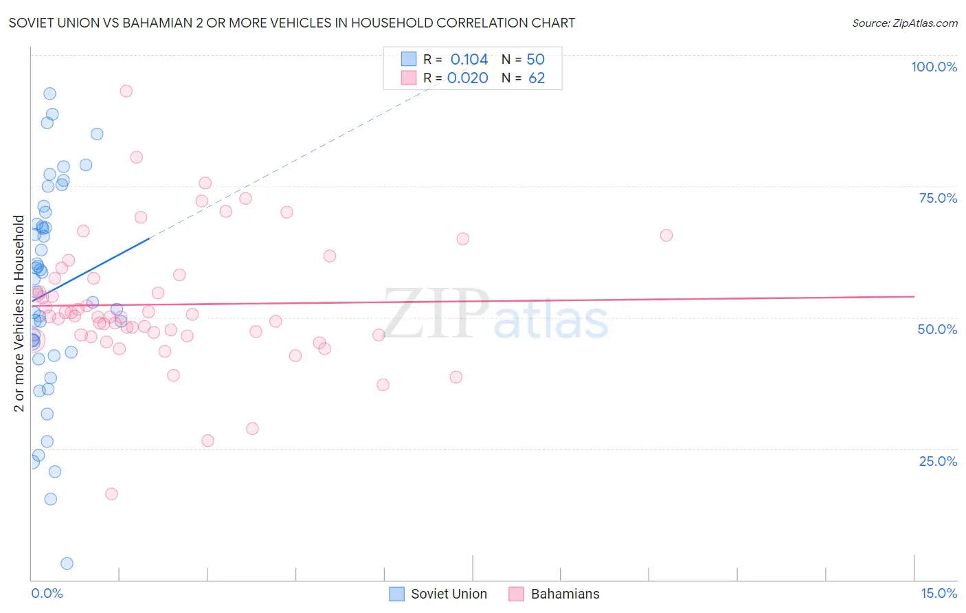 Soviet Union vs Bahamian 2 or more Vehicles in Household
