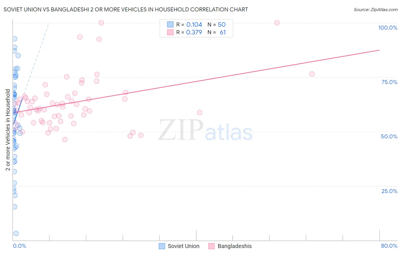 Soviet Union vs Bangladeshi 2 or more Vehicles in Household