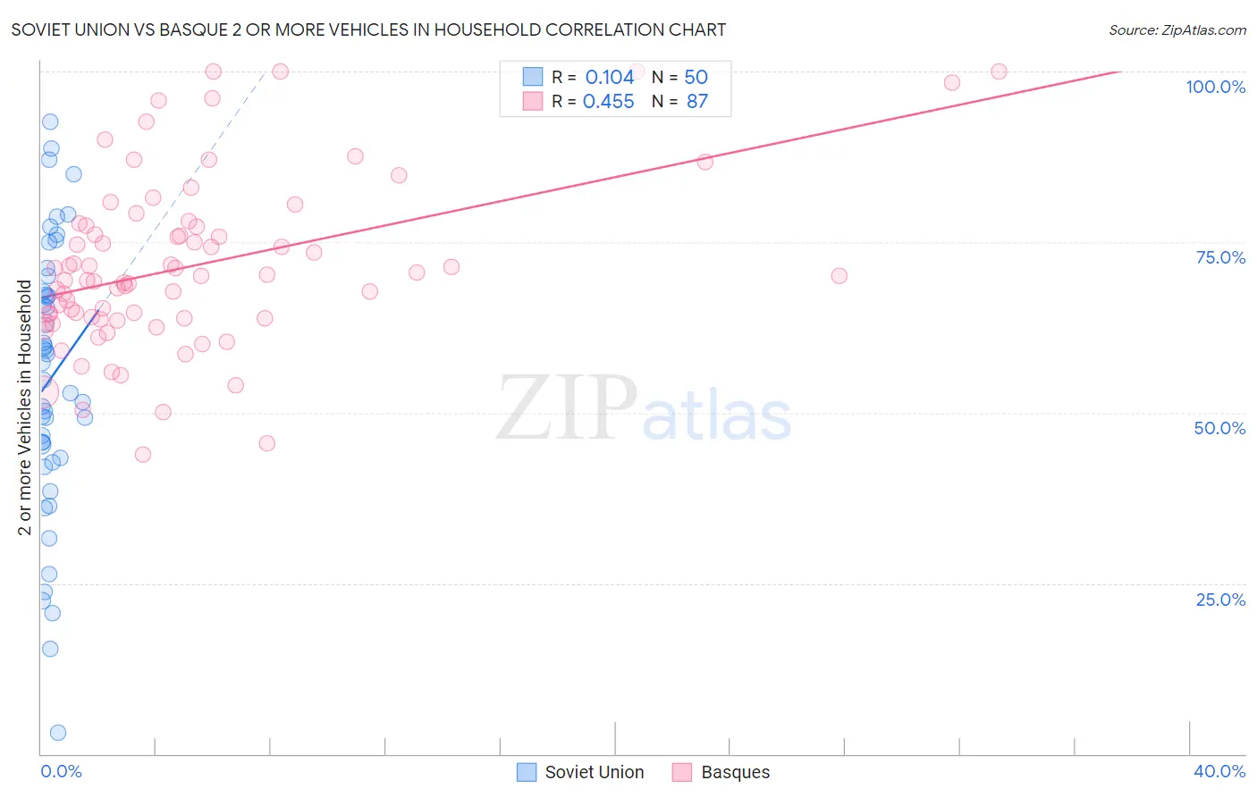Soviet Union vs Basque 2 or more Vehicles in Household