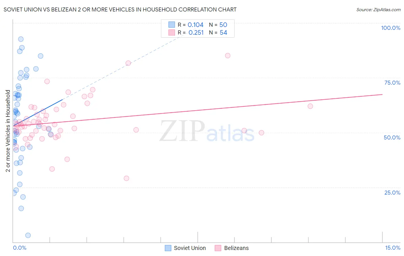 Soviet Union vs Belizean 2 or more Vehicles in Household