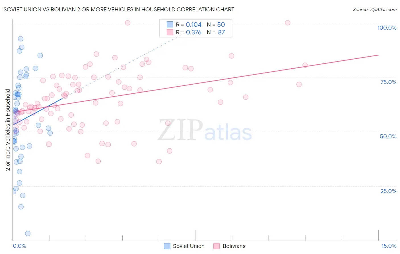 Soviet Union vs Bolivian 2 or more Vehicles in Household
