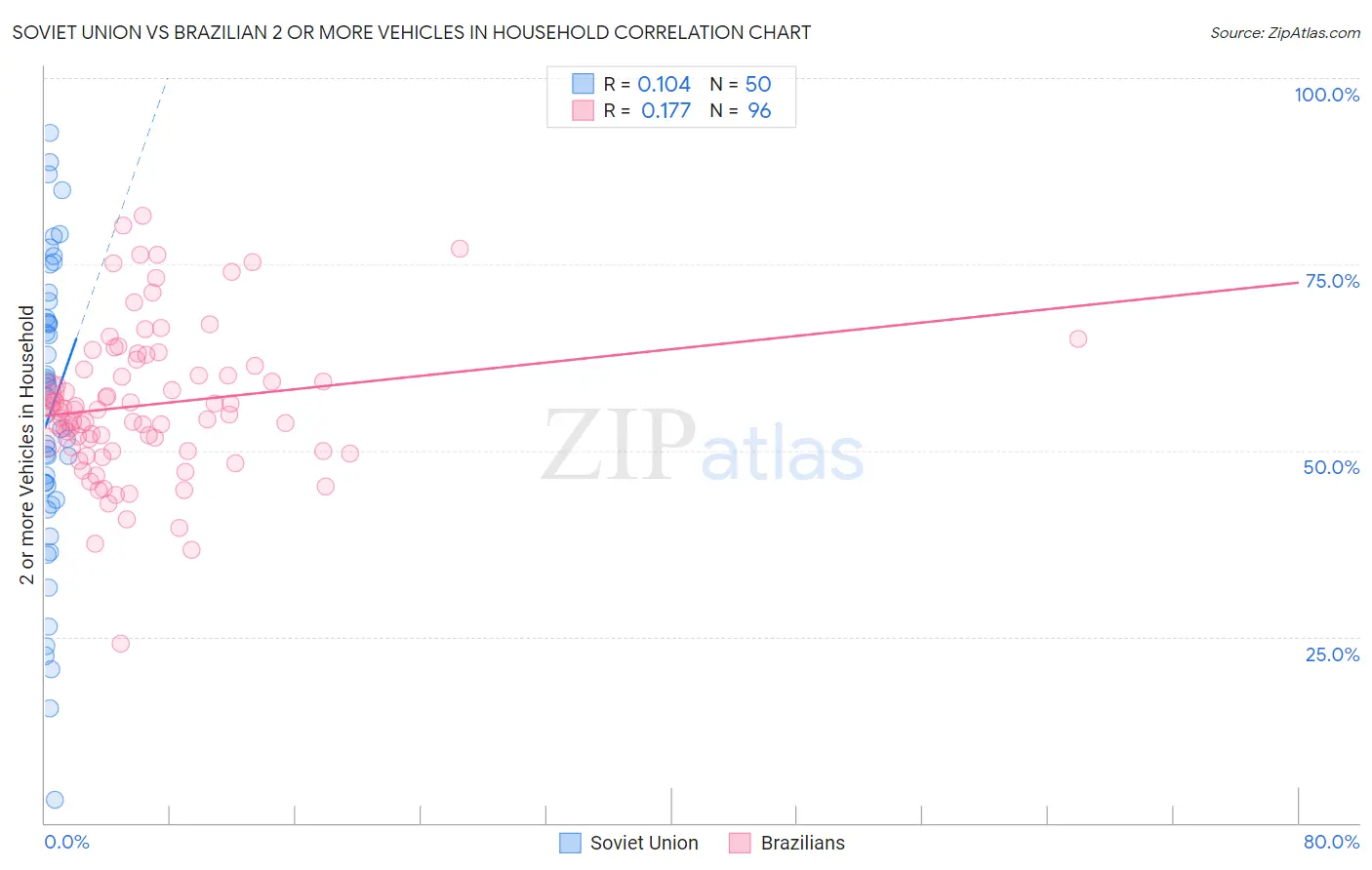 Soviet Union vs Brazilian 2 or more Vehicles in Household