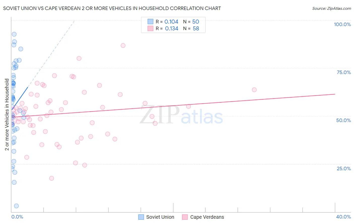 Soviet Union vs Cape Verdean 2 or more Vehicles in Household