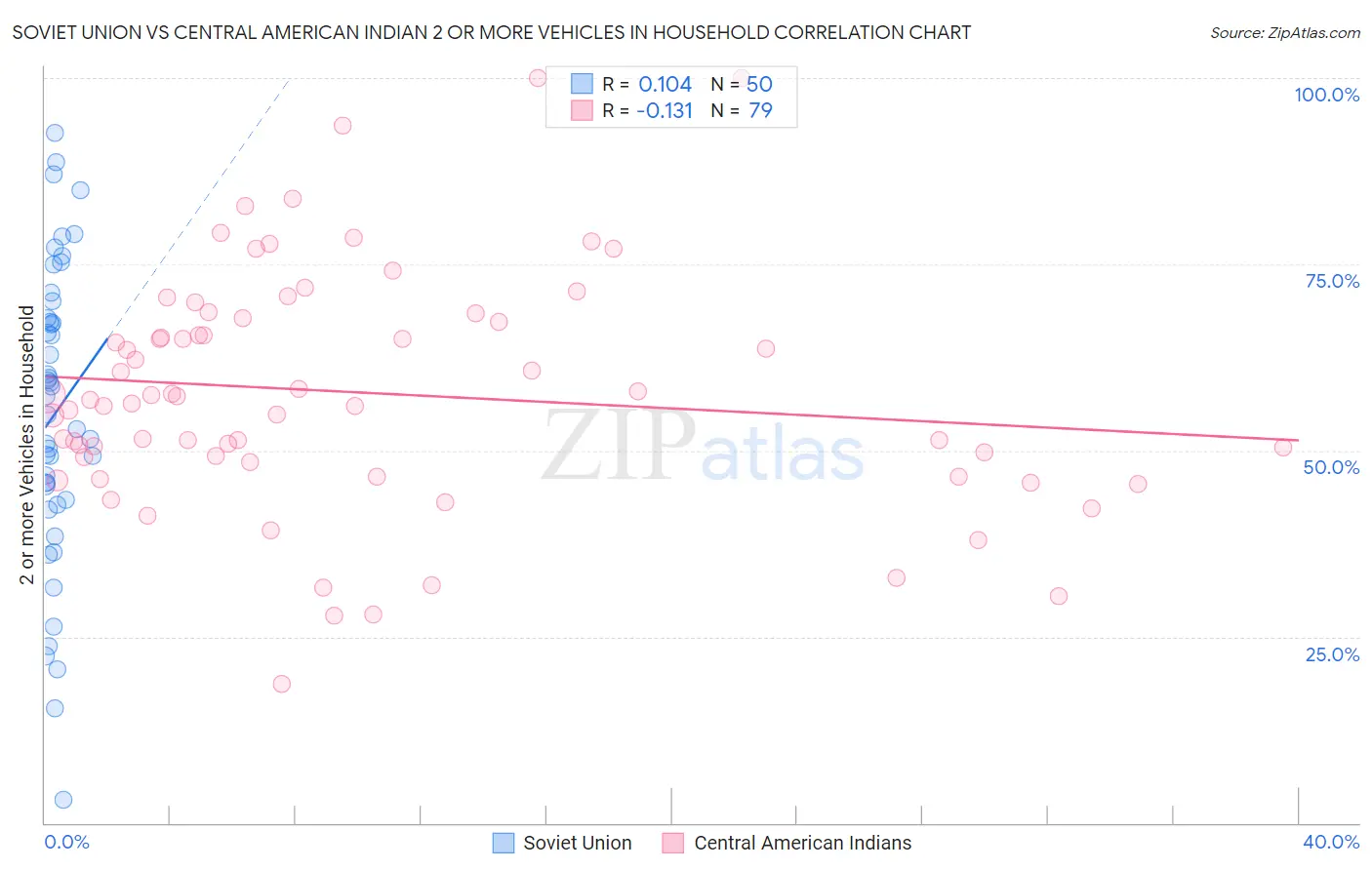 Soviet Union vs Central American Indian 2 or more Vehicles in Household