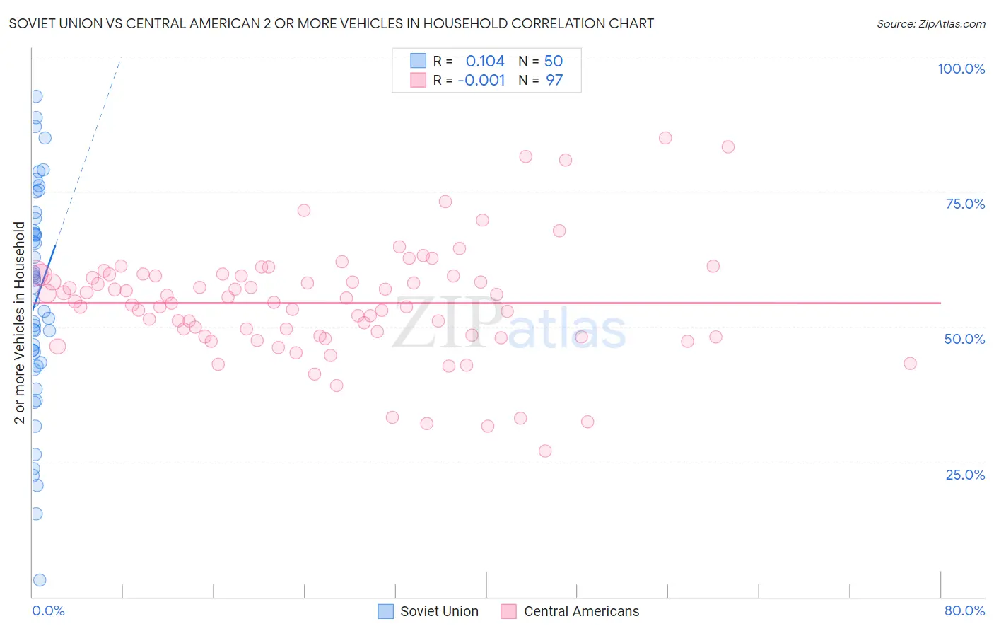 Soviet Union vs Central American 2 or more Vehicles in Household