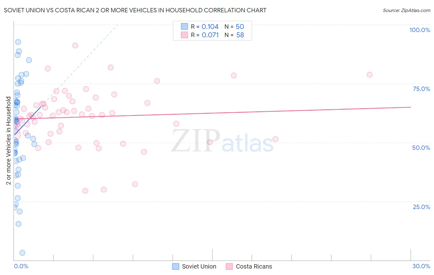 Soviet Union vs Costa Rican 2 or more Vehicles in Household