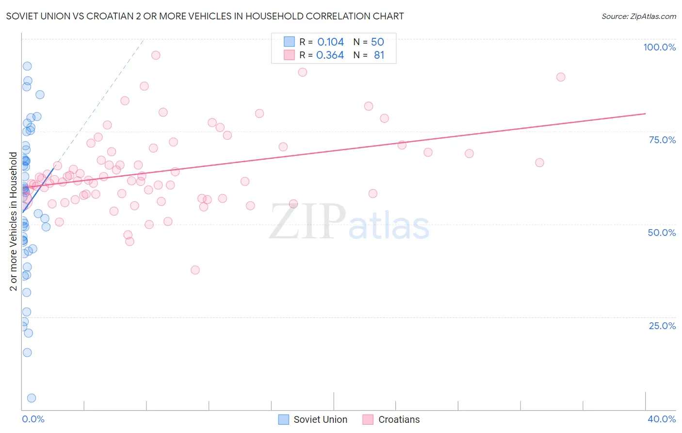 Soviet Union vs Croatian 2 or more Vehicles in Household